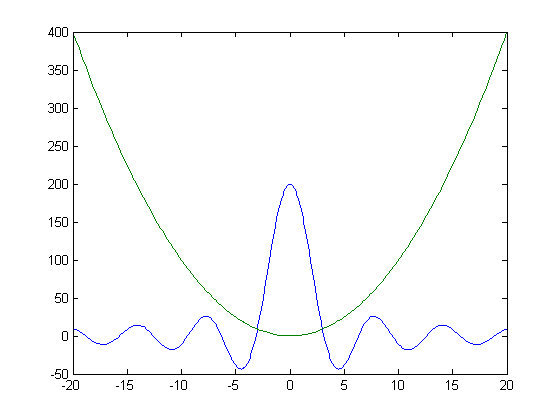 رسم یک تابع (Function) در یک محدوده خاص از محور افقی، با دستور fplot ، در متلب (MATLAB)