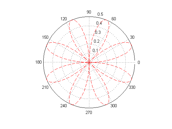 رسم اطلاعات مختصات قطبی (Polar Coordinate)، با دستور polar ، در متلب (MATLAB)
