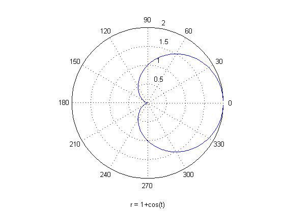 رسم یک تابع در مختصات قطبی (Polar Coordinate)، با دستور ezpolar ، در متلب (MATLAB)