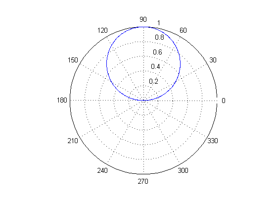 رسم اطلاعات مختصات قطبی (Polar Coordinate)، با دستور polar ، در متلب (MATLAB)
