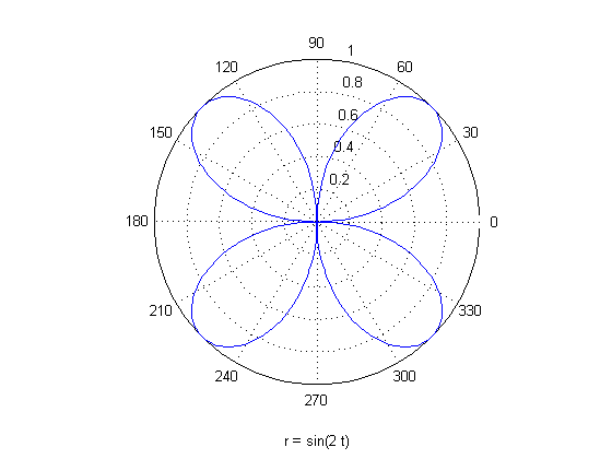 رسم یک تابع در مختصات قطبی (Polar Coordinate)، با دستور ezpolar ، در متلب (MATLAB)