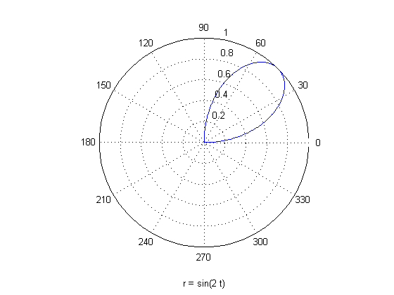 رسم یک تابع در مختصات قطبی (Polar Coordinate)، با دستور ezpolar ، در متلب (MATLAB)