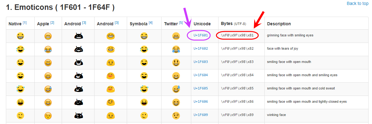 معرفی یک سایت برای یافتن کد Unicode (کد UTF-8) مربوط به Emoji ها (شکلک ها)