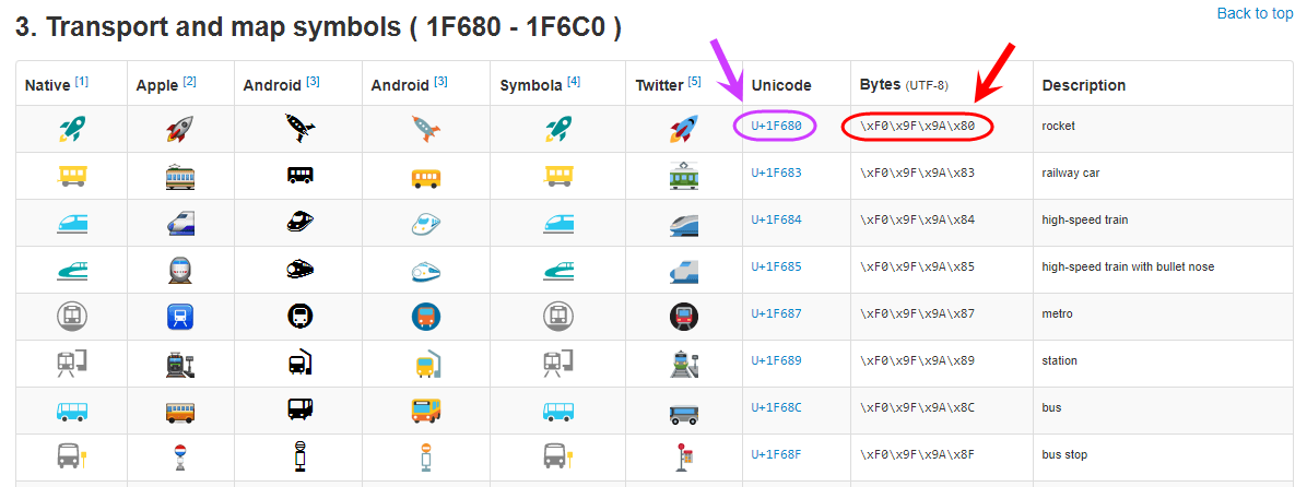 معرفی یک سایت برای یافتن کد Unicode (کد UTF-8) مربوط به Emoji ها (شکلک ها)