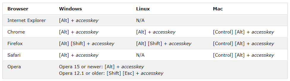 به دست آوردن مقدار مشخصه accesskey یک عنصر HTML (کلید میانبر (Shortcut key) تعیین شده برای عنصر HTML)، با مشخصه accessKey ، در JavaScript