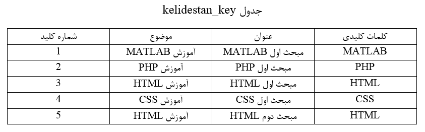 آشنایی با مفاهیم پایگاه داده (Database)، جدول (Table)، ستون (Column) و ردیف (Row) و نکاتی در مورد طراحی آنها، در SQL