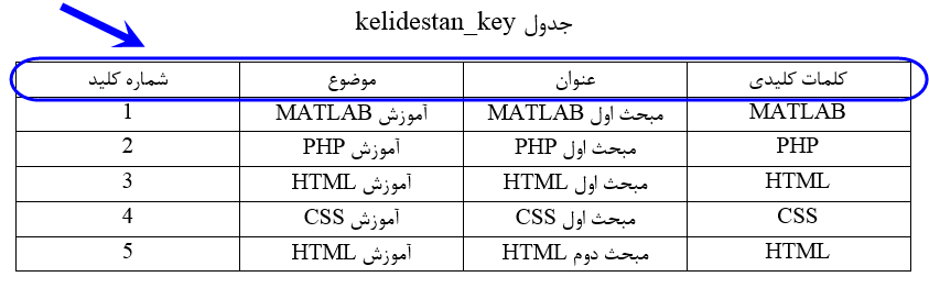آشنایی با مفاهیم پایگاه داده (Database)، جدول (Table)، ستون (Column) و ردیف (Row) و نکاتی در مورد طراحی آنها، در SQL