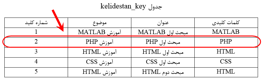 آشنایی با مفاهیم پایگاه داده (Database)، جدول (Table)، ستون (Column) و ردیف (Row) و نکاتی در مورد طراحی آنها، در SQL
