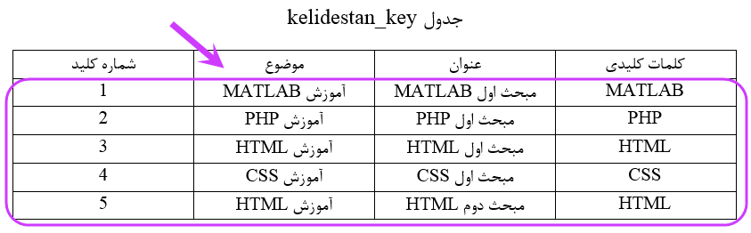 آشنایی با مفاهیم پایگاه داده (Database)، جدول (Table)، ستون (Column) و ردیف (Row) و نکاتی در مورد طراحی آنها، در SQL