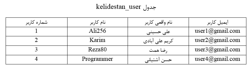 آشنایی با مفاهیم پایگاه داده (Database)، جدول (Table)، ستون (Column) و ردیف (Row) و نکاتی در مورد طراحی آنها، در SQL