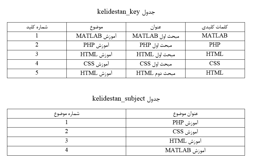 آشنایی با مفاهیم پایگاه داده (Database)، جدول (Table)، ستون (Column) و ردیف (Row) و نکاتی در مورد طراحی آنها، در SQL