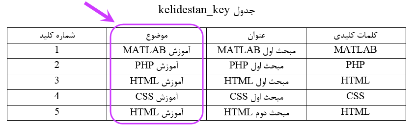 آشنایی با مفاهیم پایگاه داده (Database)، جدول (Table)، ستون (Column) و ردیف (Row) و نکاتی در مورد طراحی آنها، در SQL