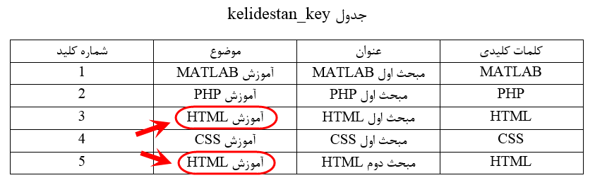 آشنایی با مفاهیم پایگاه داده (Database)، جدول (Table)، ستون (Column) و ردیف (Row) و نکاتی در مورد طراحی آنها، در SQL