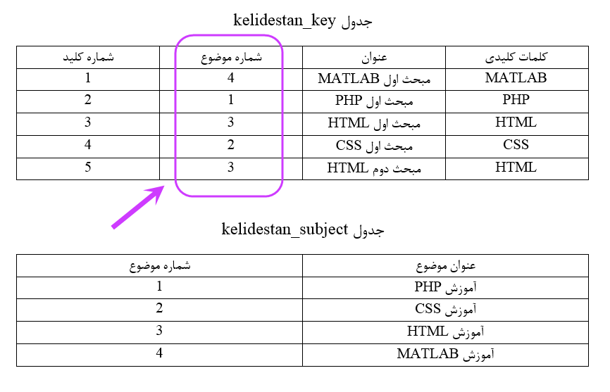 آشنایی با مفاهیم پایگاه داده (Database)، جدول (Table)، ستون (Column) و ردیف (Row) و نکاتی در مورد طراحی آنها، در SQL