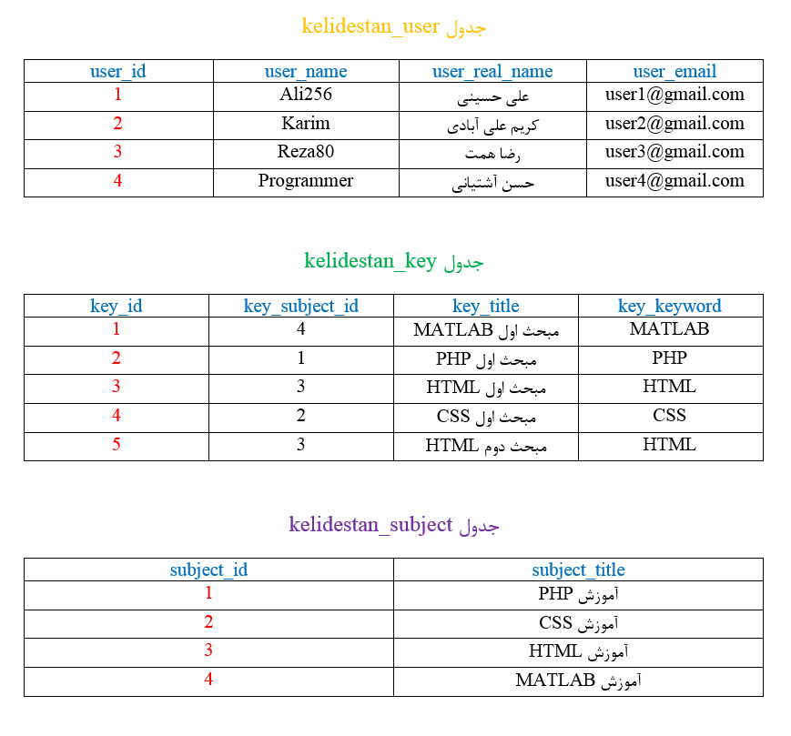 آشنایی با مفاهیم پایگاه داده (Database)، جدول (Table)، ستون (Column) و ردیف (Row) و نکاتی در مورد طراحی آنها، در SQL