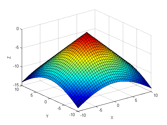 رسم  مقادیر یک ماتریس، با نمایش خطوط isoline (خطوط کانتوری - Contour Line)، با دستور contour ، در متلب (MATLAB)