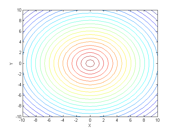 رسم  مقادیر یک ماتریس، با نمایش خطوط isoline (خطوط کانتوری - Contour Line)، با دستور contour ، در متلب (MATLAB)