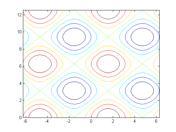 رسم  مقادیر یک ماتریس، با نمایش خطوط isoline (خطوط کانتوری - Contour Line)، با دستور contour ، در متلب (MATLAB)