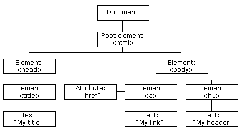 کاربرد HTML DOM (یا : HTML Document Object Model)، در JavaScript