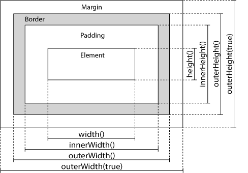 به دست آوردن اندازه ارتفاع (Height) و عرض (Width) یک عنصر (Element)، با در نظر گرفتن Padding و Border (بدون در نظر گرفتن Margin)، با روش های outerWidth و outerHeight ، در jQuery