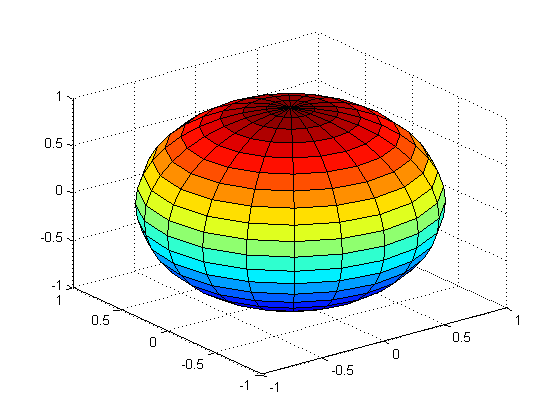 ساخت یک کره (Sphere)، با دستور sphere ، در متلب (MATLAB)