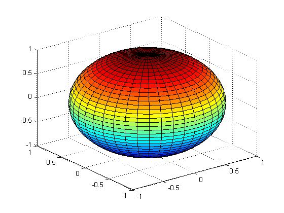 ساخت یک کره (Sphere)، با دستور sphere ، در متلب (MATLAB)