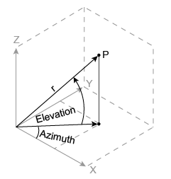 تبدیل مختصات کارتزین (Cartesian Coordinates) به مختصات کروی (Spherical Coordinates)، با دستور cart2sph ، در متلب (MATLAB)