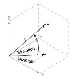 تبدیل مختصات کروی (Spherical Coordinates) به مختصات کارتزین (Cartesian Coordinates)، با دستور sph2cart ، در متلب (MATLAB)