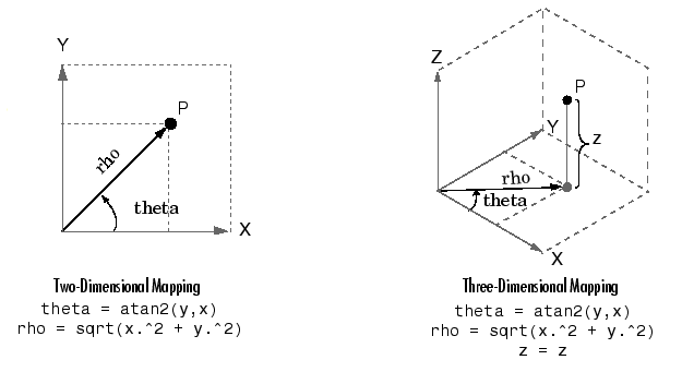تبدیل مختصات کارتزین (Cartesian Coordinates) به مختصات قطبی (Polar Coordinates) یا مختصات استوانه ای (Cylindrical Coordinates)، با دستور cart2pol ، در متلب (MATLAB)