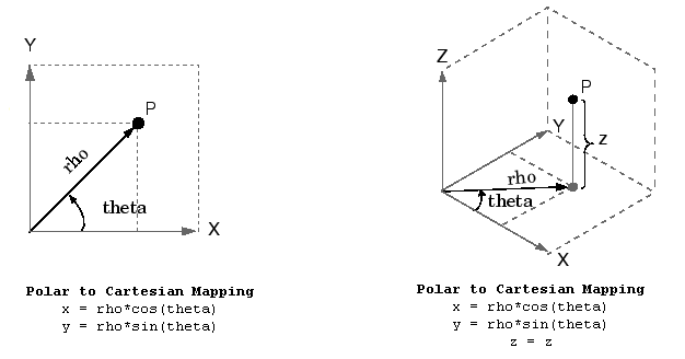 تبدیل مختصات قطبی (Polar Coordinates) یا مختصات استوانه ای (Cylindrical Coordinates) به مختصات کارتزین (Cartesian Coordinates)، با دستور pol2cart ، در متلب (MATLAB)
