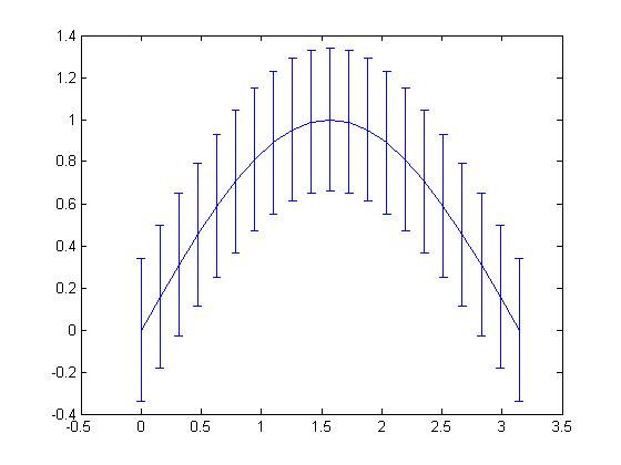 رسم نمودار میله خطا (Error Bar)، با دستور errorbar ، در متلب (MATLAB)