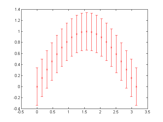 رسم نمودار میله خطا (Error Bar)، با دستور errorbar ، در متلب (MATLAB)