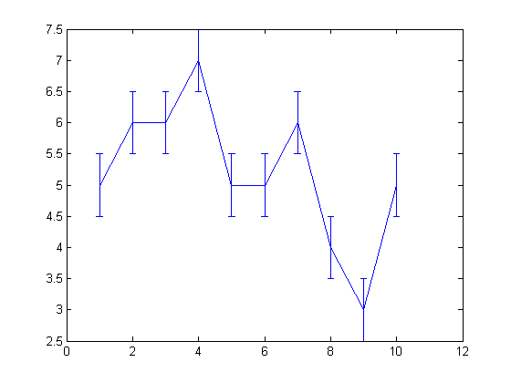 رسم نمودار میله خطا (Error Bar)، با دستور errorbar ، در متلب (MATLAB)
