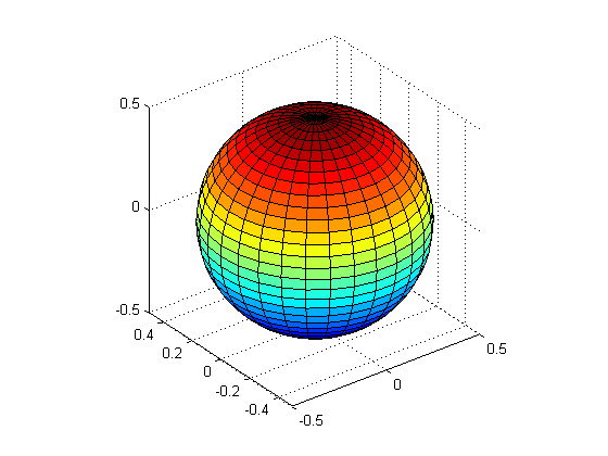 ساخت یک کره بیضوی (Ellipsoid)، با دستور ellipsoid ، در متلب (MATLAB)