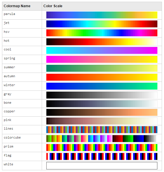 فهرست طرح های رنگ آمیزی (Colormap) از پیش تعریف شده، در متلب (MATLAB)