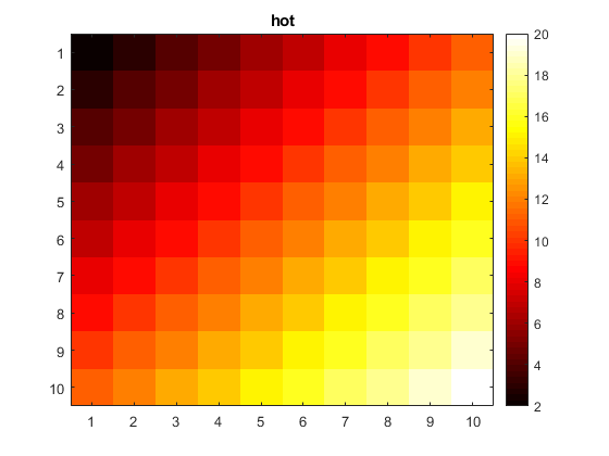 فهرست طرح های رنگ آمیزی (Colormap) از پیش تعریف شده، در متلب (MATLAB)