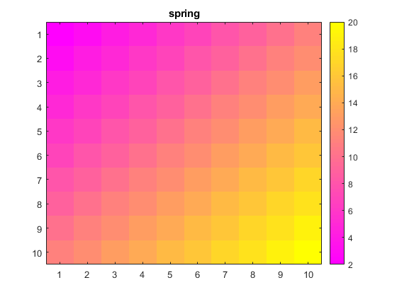 فهرست طرح های رنگ آمیزی (Colormap) از پیش تعریف شده، در متلب (MATLAB)