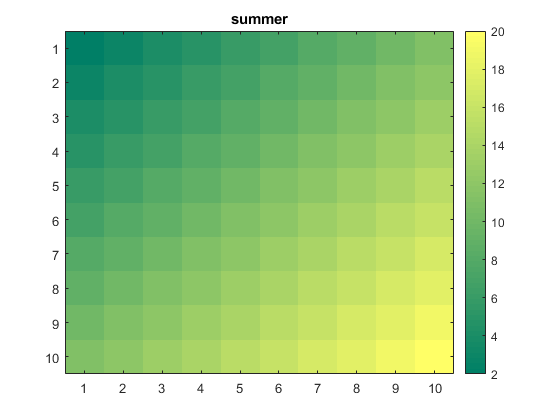 فهرست طرح های رنگ آمیزی (Colormap) از پیش تعریف شده، در متلب (MATLAB)