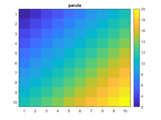 فهرست طرح های رنگ آمیزی (Colormap) از پیش تعریف شده، در متلب (MATLAB)