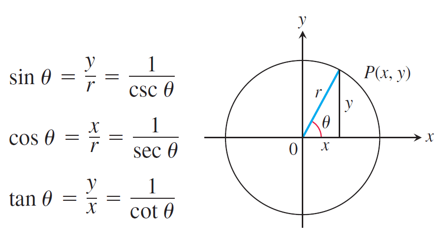 توابع مثلثاتی (Trigonometric Function) (توابع sin و cos و tan و csc و sec و cot)، در ریاضیات (Mathematics)