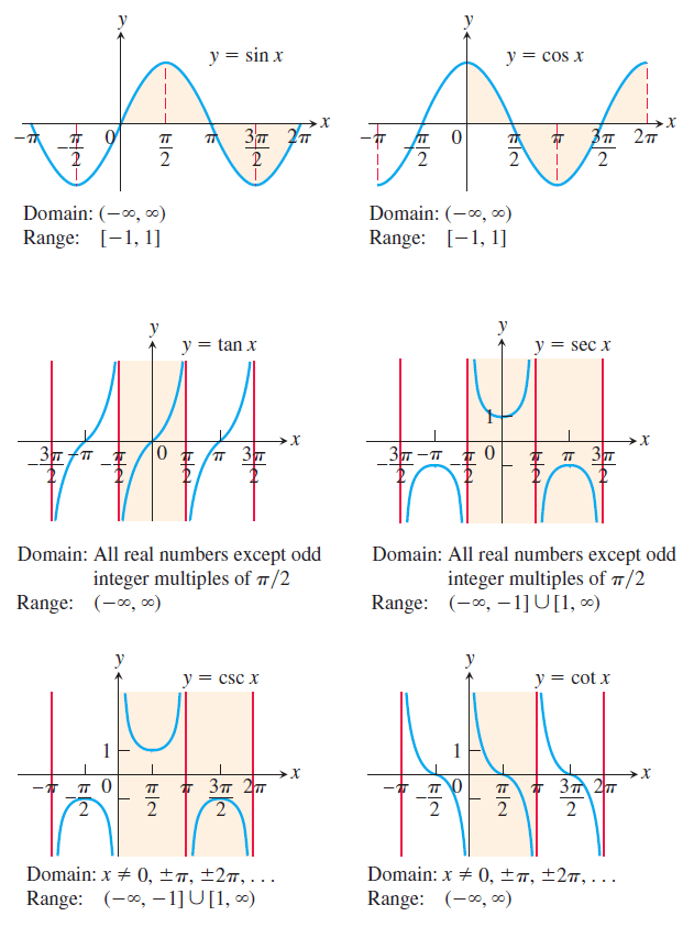 توابع مثلثاتی (Trigonometric Function) (توابع sin و cos و tan و csc و sec و cot)، در ریاضیات (Mathematics)