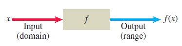 برد (Range) تابع (Function)، در ریاضیات (Mathematics)