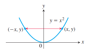 توابع زوج (Even Function)، <span class=inline-formula>  $ f\left( { - x} \right) = f\left( x \right) $  </span> ، در ریاضیات (Mathematics)