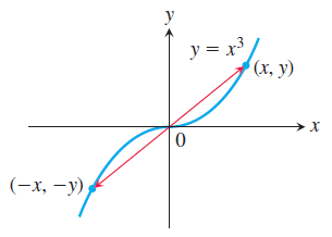 توابع فرد (Odd Function)، <span class=inline-formula>  $ f\left( { - x} \right) =  - f\left( x \right) $  </span> ، در ریاضیات (Mathematics)