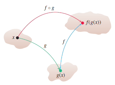 ترکیب تابع (Function Composition)، <span class=inline-formula>  $ \left( {f \circ g} \right)\left( x \right) = f\left( {g\left( x \right)} \right) $  </span> ، در ریاضیات (Mathematics)