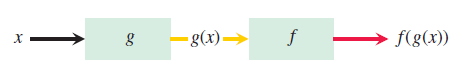 ترکیب تابع (Function Composition)، <span class=inline-formula>  $ \left( {f \circ g} \right)\left( x \right) = f\left( {g\left( x \right)} \right) $  </span> ، در ریاضیات (Mathematics)