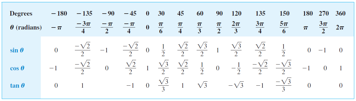 مقدار توابع مثلثاتی (Trigonometric Function) (توابع sin و cos و tan) در برخی زاویه های رایج، در ریاضیات (Mathematics)
