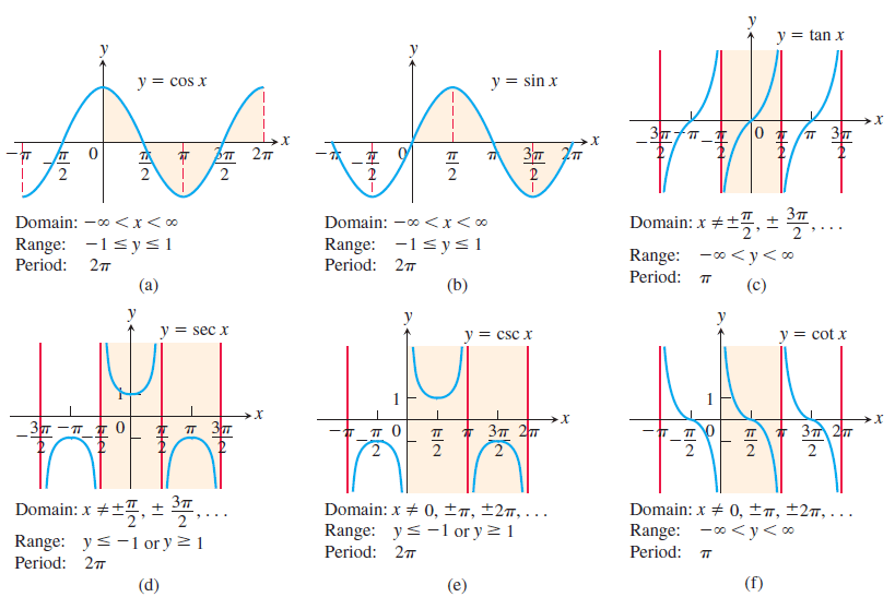 دوره تناوب (Period) توابع مثلثاتی (Trigonometric Function) (توابع sin و cos و tan و csc و sec و cot)، در ریاضیات (Mathematics)