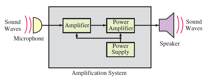 نمودار بلوکی (Block Diagram) یک مدار (Circuit)، در مدارهای الکتریکی (Electrical Circuit)