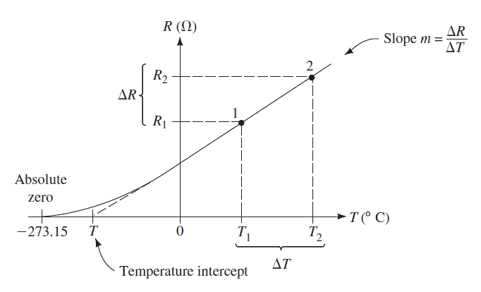 محاسبه مقاومت (Resistance) یک ماده (Material) رسانا (Conductor) در یک دمای (Temperature) خاص، با داشتن مقدار مقاومت (Resistance) ماده (Material) در دمایی (Temperature) دیگر، با فرمول <span class=inline-formula>  $ {R_2} = {{{T_2} - T} \over {{T_1} - T}}{R_1} $  </span> یا <span class=inline-formula>  $ {R_2} = {R_1}\left[ {1 + {\alpha _1}\left( {{T_2} - {T_1}} \right)} \right] $  </span> ، در مدارهای الکتریکی (Electrical Circuit)